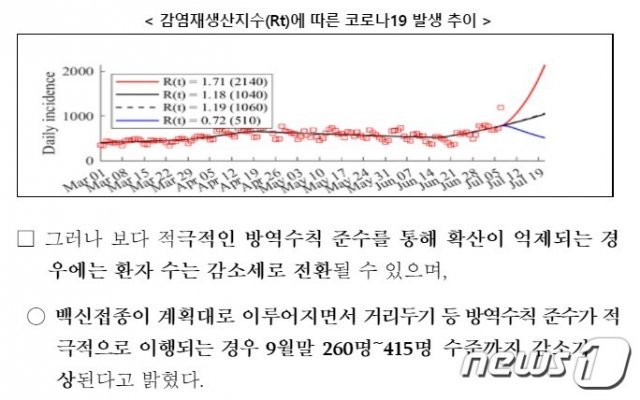 중앙방역대책본부는 7일 0시 기준 확진자를 기준으로 감염재생산지수(Rt)에 따른 코로나19 발생 추이를 분석한 국가수리과학연구소 협조를 얻어 관련 내용을 발표했다. (사진제공=중앙방역대책본부) © 뉴스1