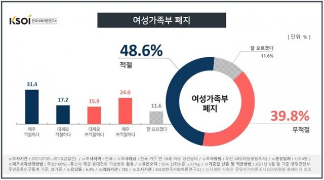 한국사회여론연구소(KSOI) 제공