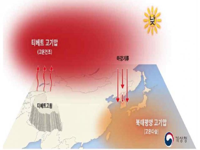 한반도 상층 5km 구간에 온난습윤한 북태평양고기압이, 10km 구간에 고온건조한 티베트고기압이 겹쳐지면 대기 상층부터 하층까지의 공기대가 모두 뜨거워지는 ‘열돔 현상’이 발생한다