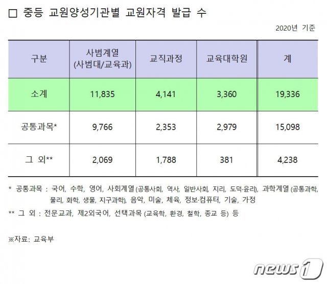 2020년 기준 중등 교원양성기관별 교원자격 발급 수 (교육부 제공) © 뉴스1