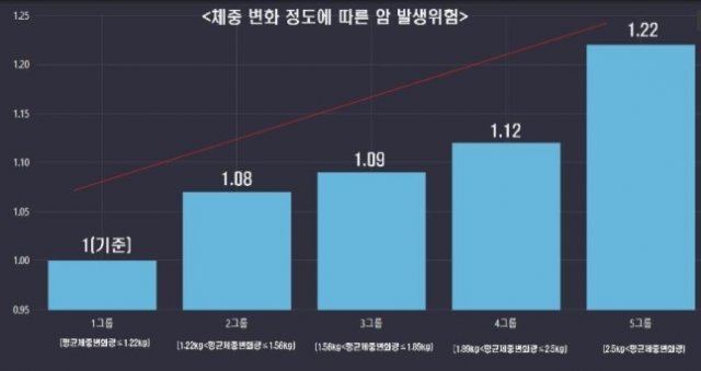 ‘체중 변화 정도에 따른 암 발생 위험’ 그래프. 서울대병원 제공