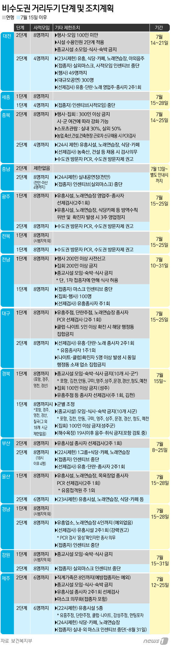 비수도권 거리두기 단계 및 조치 계획 © News1