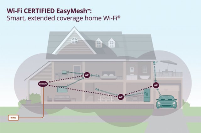 두 개 이상의 동일 브랜드 공유기를 묶어서 하나의 네트워크를 형성하는 메시 기능. 출처=와이파이얼라이언스