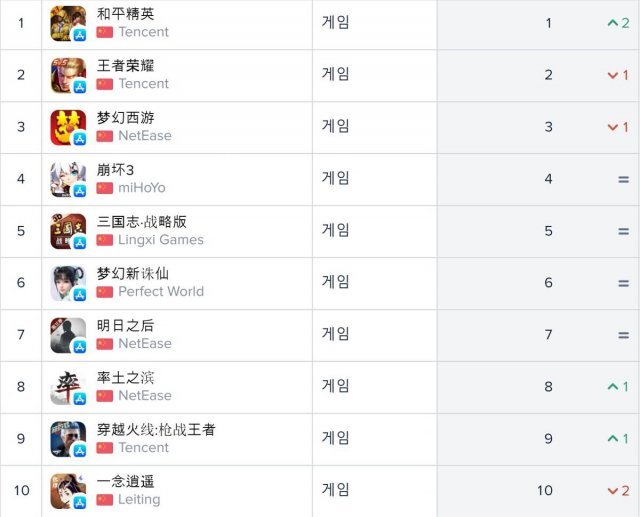중국 앱스토어 매출 순위(자료출처-앱애니)