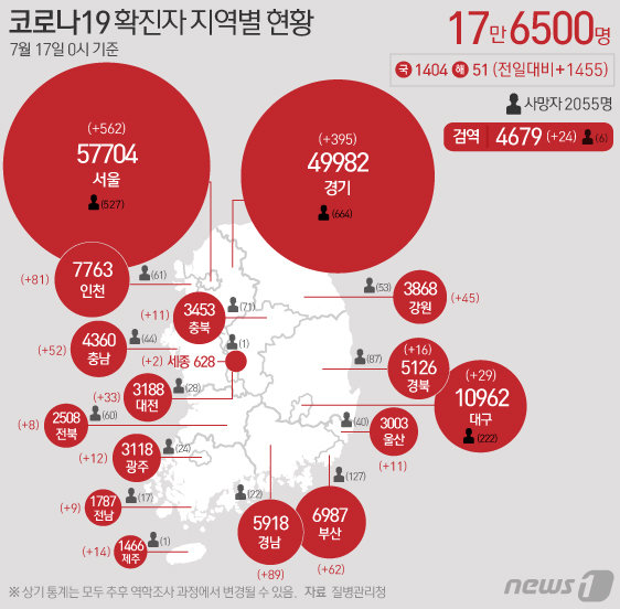 17일 질병관리청 중앙방역대책본부에 따르면 이날 0시 기준 국내 코로나19 누적 확진자는 1455명 증가한 17만6500명으로 나타났다. 신규 확진자 1455명(해외유입 51명 포함)의 신고 지역은 서울 562명(해외 6명), 경기 395명(해외 10명), 부산 62명(해외 1명), 대구 29명(해외 1명), 인천 81명(해외 4명), 광주 12명, 대전 33명, 울산 11명(해외 1명), 세종 2명, 강원 45명, 충북 11명, 충남 52명, 전북 8명, 전남 9명(해외 1명), 경북 16명(해외 2명), 경남 89명(해외 1명), 제주 14명, 검역 과정 24명이다. © News1