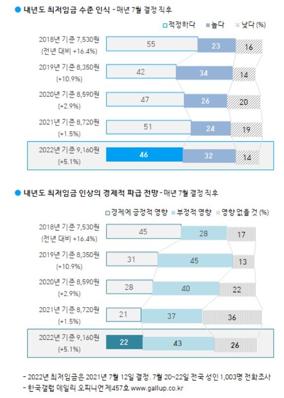 한국갤럽 제공© 뉴스1