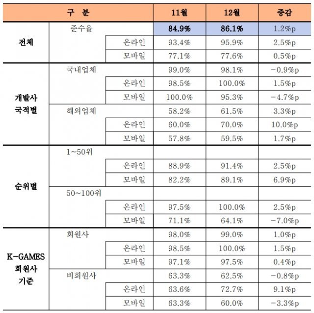 자율규제 모니터링 결과 보고(2020년 12월 기준), 출처: 한국게임정책자율기구