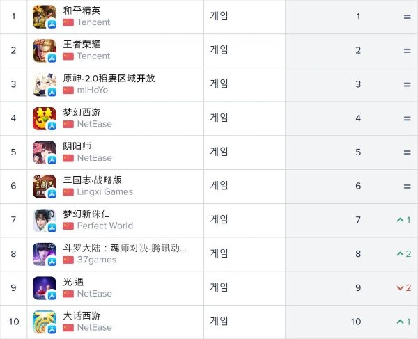 중국 앱스토어 순위(자료출처-앱애니)