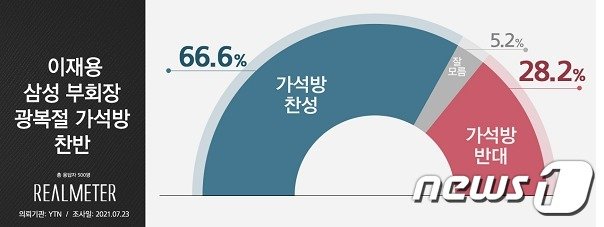 (리얼미터 제공) © 뉴스1