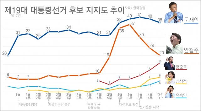 2017년 제19대 대통령선거 당시 주요 후보들의 지지율 변동 추이. 자료: 한국갤럽