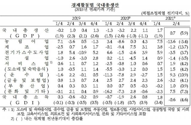 자료=한국은행 © 뉴스1