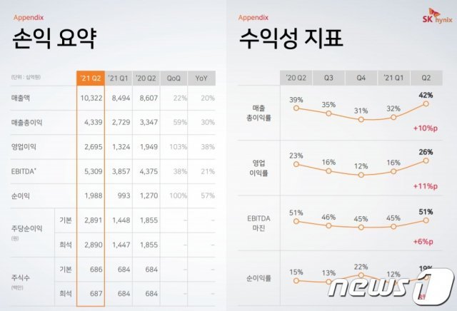 SK하이닉스 2021년 2분기 경영실적(SK하이닉스 제공) © 뉴스1