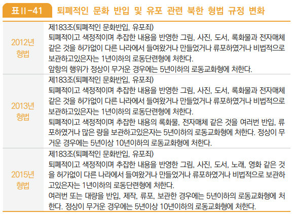 퇴폐적인 문화 반입 및 유포 관련 북한 형법 규정 변천사. 통일연, 2021 북한인권백서(190페이지) 캡처