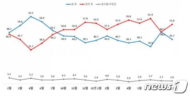 문재인 대통령 국정수행능력 평가. 한길리서치 조사. (21.07.28) © 뉴스1