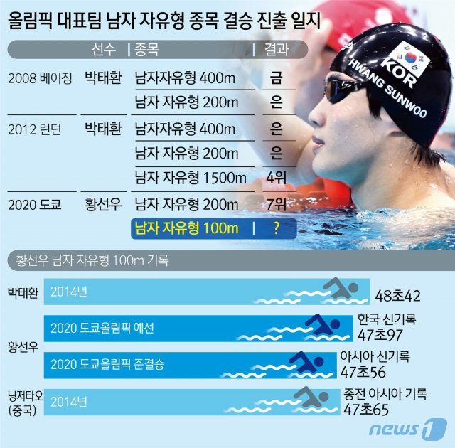 28일 도쿄 올림픽에서 ‘한국 수영의 희망’ 황선우(18·서울체고)가 아시아 신기록을 세우며 자유형 100m 결승에 올랐다. 황선우는 전날 본인이 세운 한국 기록(47.97)은 물론 중국 닝저타오가 보유한 아시아 기록(47초65)도 갈아치웠다. © News1