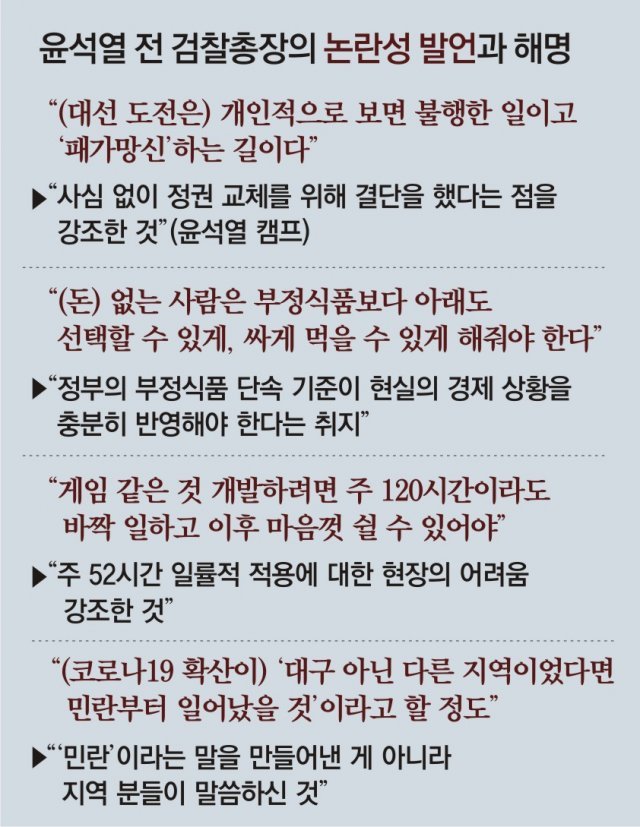 尹 ‘부정식품’ 발언 이어 “건강한 페미니즘” 논란… 여야서 난타