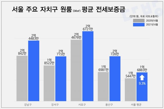 서울 주요 자치구 원룸 평균 전세 보증금 (스테이션3 제공) © 뉴스1