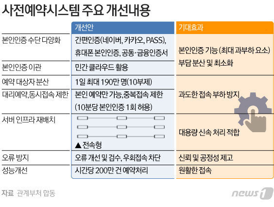 사전예약시스템 주요 개선 내용 © News1