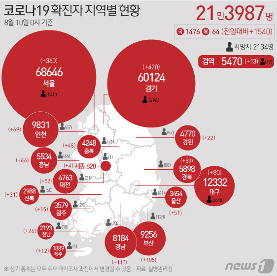 10일 질병관리청 중앙방역대책본부에 따르면 이날 0시 기준 국내 코로나19 누적 확진자는 1540명 증가한 21만3987명으로 나타났다. 신규 확진자 1540명(해외유입 64명 포함)의 신고 지역은 서울 360명(해외 4명), 경기 420명(해외 22명), 부산 105명, 대구 80명(해외 2명), 인천 66명(해외 2명), 광주 15명(해외 2명), 대전 52명(해외 2명), 울산 51명(해외 1명), 세종 4명, 강원 22명, 충북 48명(해외 7명), 충남 66명), 전북 31명(해외 3명), 전남 26명(해외 2명), 경북 59명(해외 2명), 경남 110명, 제주 12(해외 2명)명, 검역 과정 13명이다. © News1