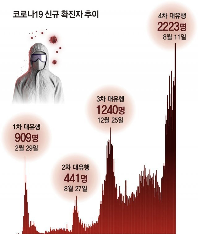 “한국형 ‘3T 방역’으론 한계… 하루 확진 4000명대도 배제 못해”