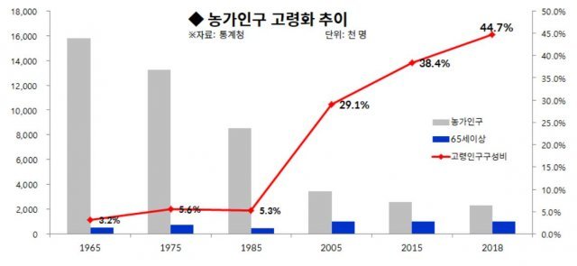 2019 농가인구 고령화 추이, 출처: 통계청