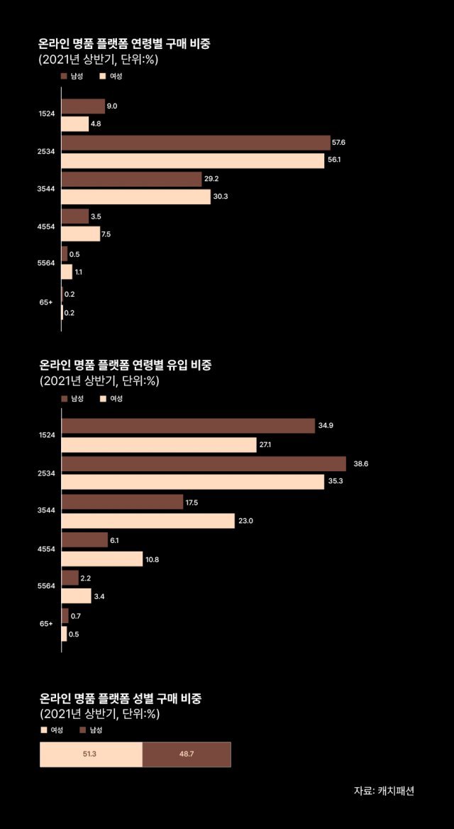 온라인 명품 플랫폼 이용자 분석 그래프.© 뉴스1