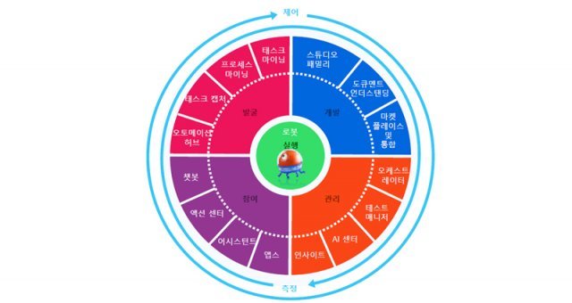 유아이패스는 계획 수립부터 목표 실현 후 관리까지 모든 과정을 자동화하는 절차를 제공하는 것을 목표로 한다. 출처=유아이패스