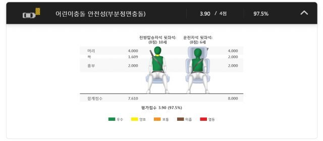 제네시스 G80의 어린이 충돌 안전 평가 결과.