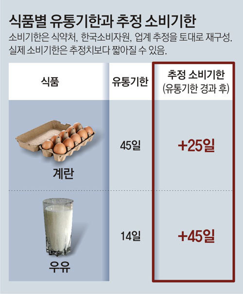 식품보관기간 늘린 '소비기한제' 도입…“낭비 줄여” Vs “안전 우려”[인사이드&인사이트]｜동아일보