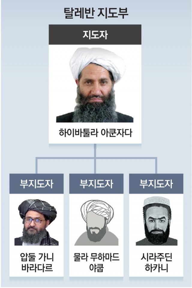 ‘은둔 지도자’ 아쿤자다, 탈레반 정치-종교-군사 최고실세