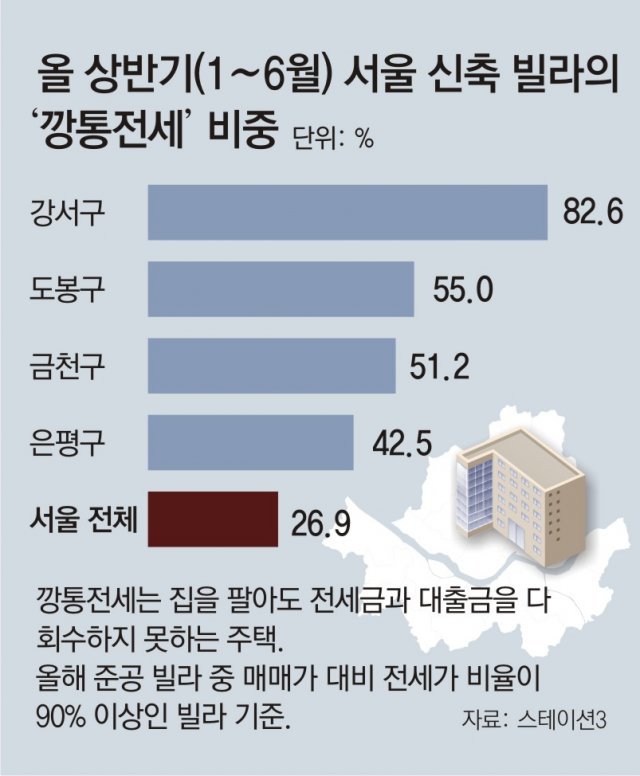 서울 신축빌라 '깡통전세' 조심… 4건 중 1건, 집값의 90% 넘어｜동아일보