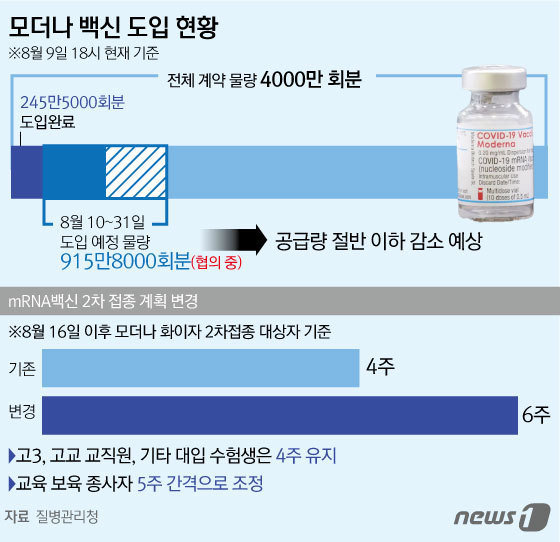 모더나 사의 백신 도입 상황 (8월 9일 기준) © News1