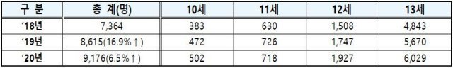 최근 3년간 촉법소년은 매년 증가하고 있다. © 뉴스1(경찰청 제공)