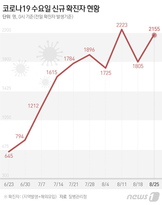 코로나19 수요일 신규 확진자 현황 © News1