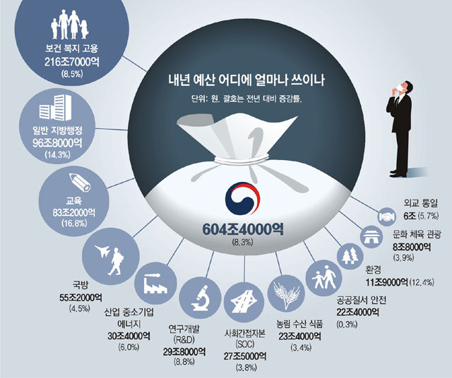 복지예산 200조 돌파, SOC 역대 최대… 대선앞 확장 재정 논란
