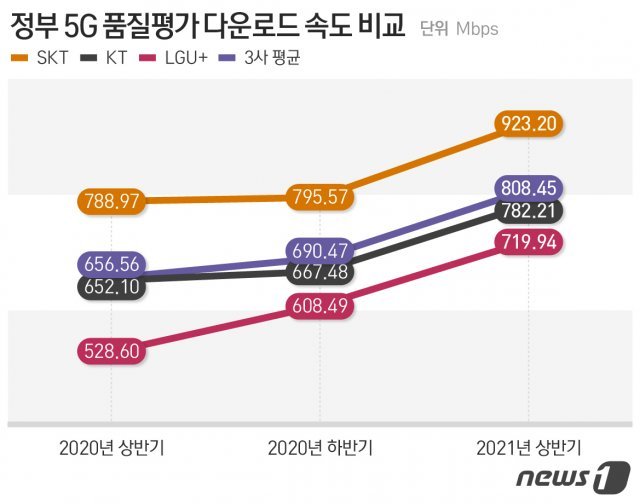 ?? 5G ???? ???? ?? ?? ???. ? ??? ???? ??? ???? ??? ?? 3? ?? 5G ???? ??? 151.89Mbps ???. ? News1