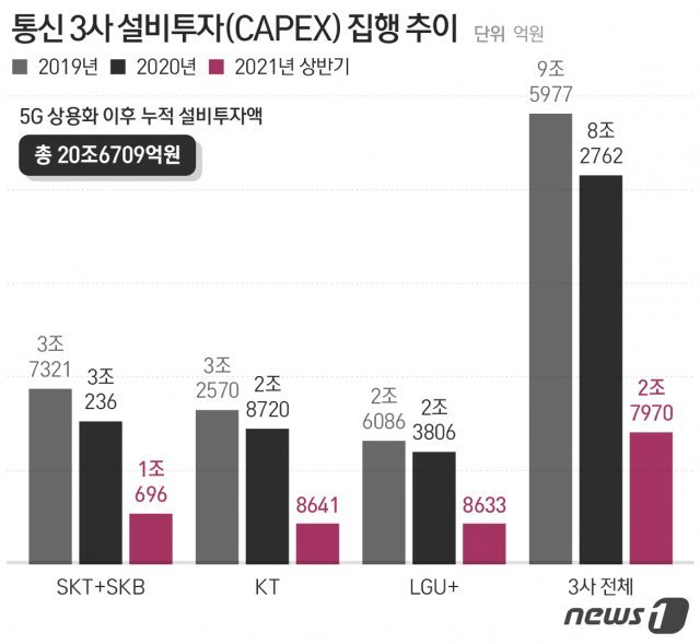 5G ??? ?? ?? 3? ????(CAPEX) ?? ??. ?? ?????? ? 20?6709????. ? News1