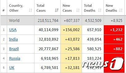 주요국 코로나 확진및 사망자 통계 - 월드오미터 갈무리