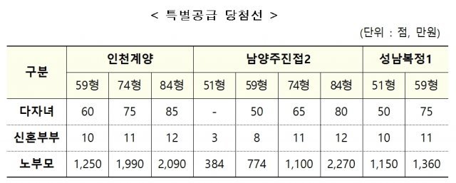 1차 사전청약 특별공급 당첨선 (LH 제공)© 뉴스1