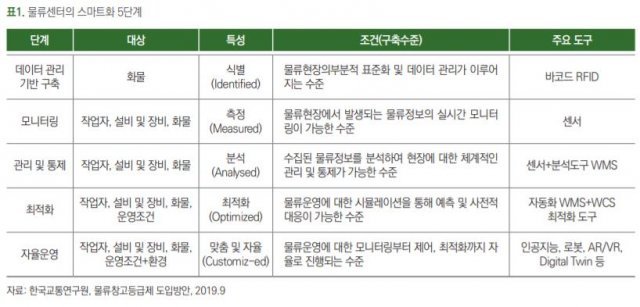 출처: 한국교통연구원, 물류창고등급제 도입방안, 2019.09