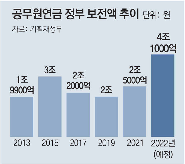 공무원연금 '세금 땜질'…내년 적자보전액 4조 역대최대｜동아일보
