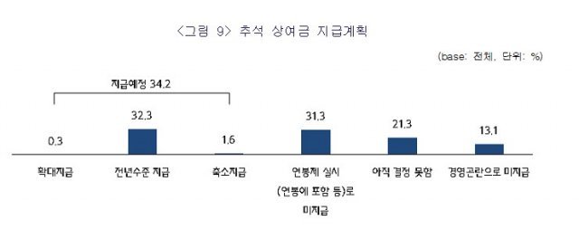 6일 중소기업중앙회가 발표한 ‘2021년 중소기업 추석자금 수요조사’ 자료