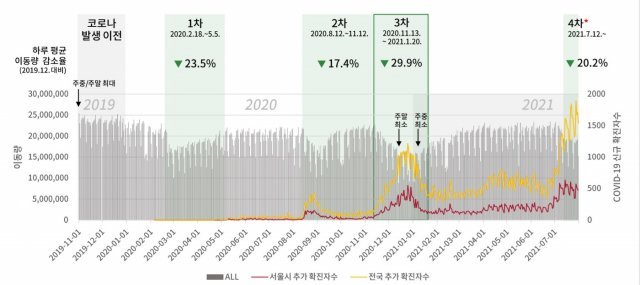 코로나19 유행 전후 서울시 이동량 추이.(서울시 제공)© 뉴스1