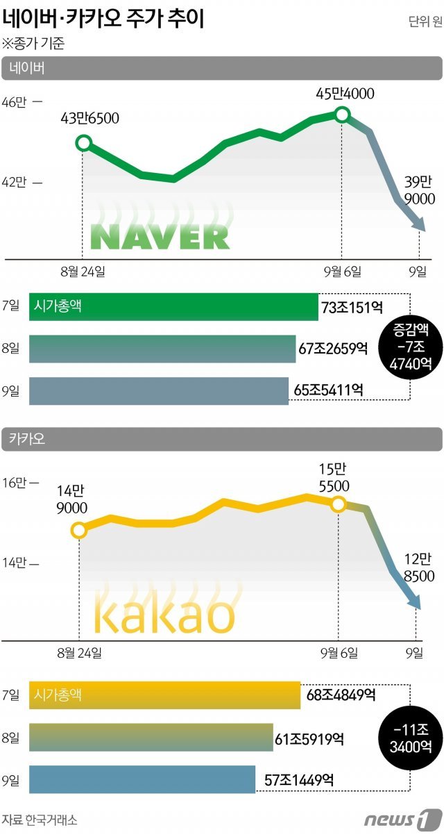 9일 한국거래소에 따르면 네이버는 전일대비 2.56% 내린 39만9000원, 카카오는 전일대비 7.22% 떨어진 12만8500원에 마감했다. 네이버 카카오의 시가총액은 이틀간 각 각 7조4740억원,11조3400억원 줄어들었다. 두회사의 시총 감소액를 합치면 18조8140억원에 달한다. © News1