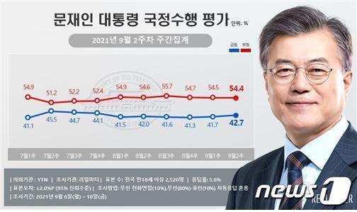 리얼미터 제공 © 뉴스1