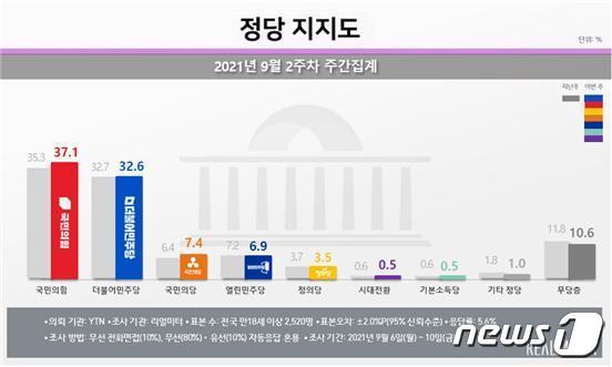 리얼미터 제공 © 뉴스1