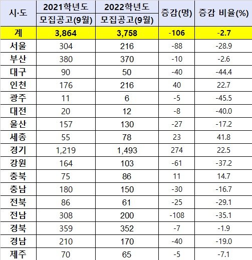 2022학년도 전국 시·도 교육청 공립 초등교사 신규 선발인원. (교육부 제공)/뉴스1 © 뉴스1