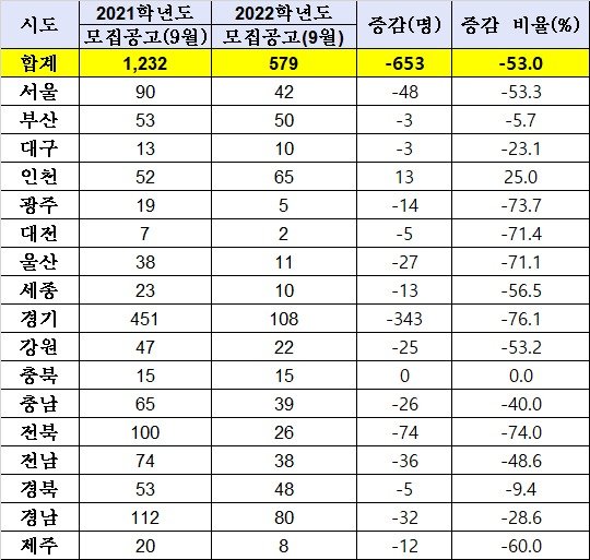 2022학년도 전국 시·도 교육청 공립 유치원 교사 신규 선발인원. (교육부 제공)/뉴스1 © 뉴스1