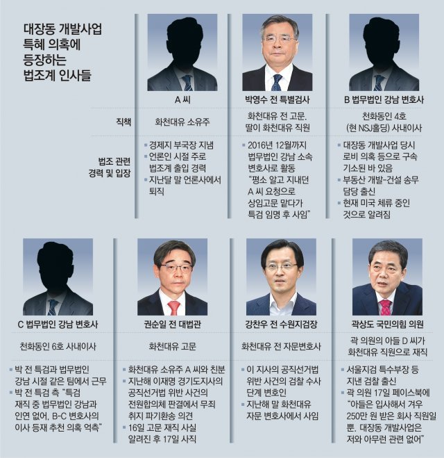 ‘천화동인 1~7호’ 대표 2명, 박영수 前특검이 일했던 로펌 변호사