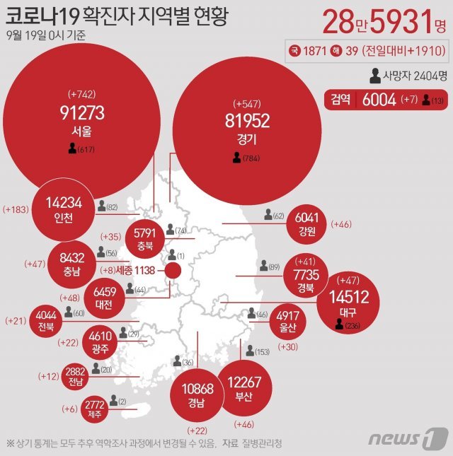 19일 질병관리청 중앙방역대책본부에 따르면 이날 0시 기준 국내 코로나19 누적 확진자는 1910명 증가한 28만5931명으로 나타났다. 신규 확진자 1910명(해외유입 39명 포함)의 신고 지역은 서울 732명(해외 10명), 경기 544명(해외 3명), 인천 180명(해외 3명), 대전 48명, 대구 47명, 충남 41명(해외 6명), 부산 44명(해외 2명), 강원 46명, 경북 39명(해외 2명), 충북 32명(해외 3명), 울산 30명, 광주 21명(해외 1명), 경남 21명(해외 1명), 전북 21명, 전남 11명(해외 1명), 세종 8명, 제주 6명, 검역 과정 7명이다. © News1